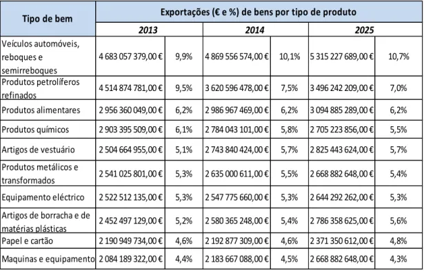 Tabela 3: Principais produtos exportados por Portugal 