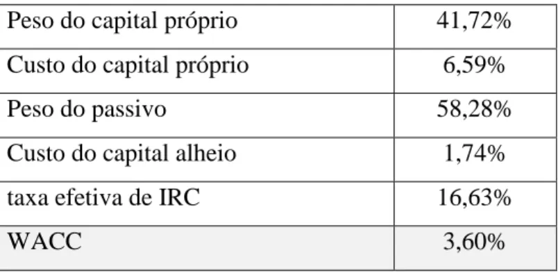 Tabela 6: Valores médios das variáveis associadas ao WACC 