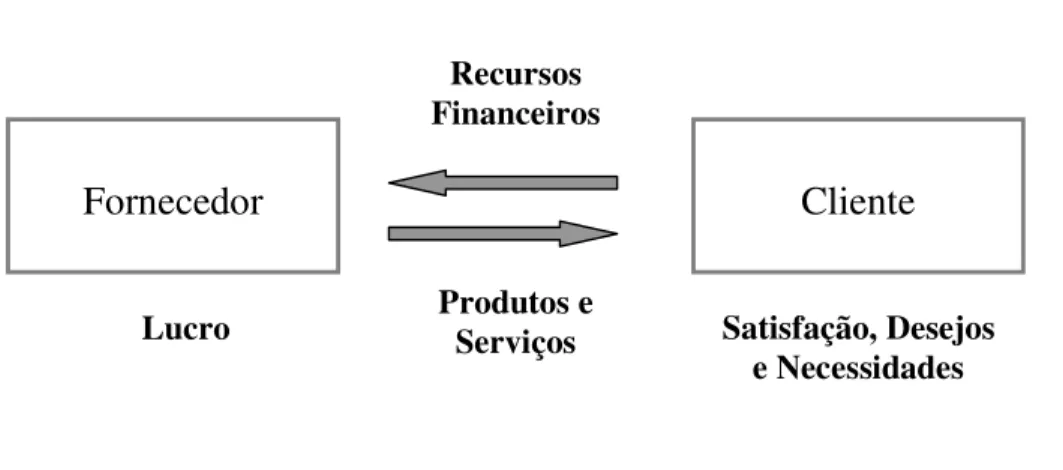 Figura 1: Mercado Comercial (FONTES, 2001, p. 24)