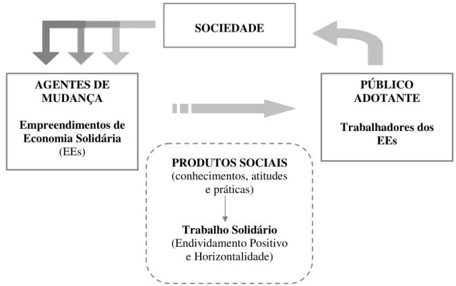 Figura 2: Mercado Social e o Ambiente INTRA Empreendimentos. Adaptado de Fontes (2001, p