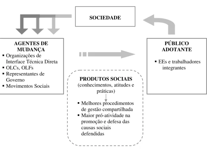 Figura 3: Mercado Social e o Ambiente INTER Empreendimentos. Adaptado de Fontes (2001, p