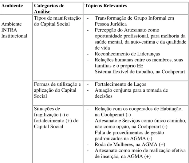 Tabela 01 – Capital Social no âmbito INTRA institucional  4.5.1)  Considerações Gerais 
