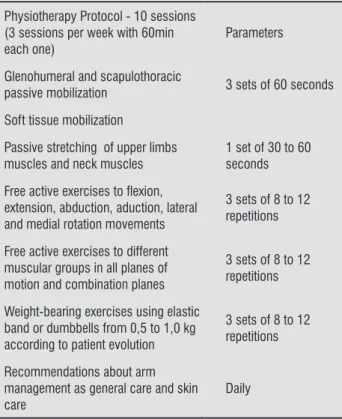 Table 1  - Physiotherapy Protocol Physiotherapy Protocol - 10 sessions  (3 sessions per week with 60min  each one)