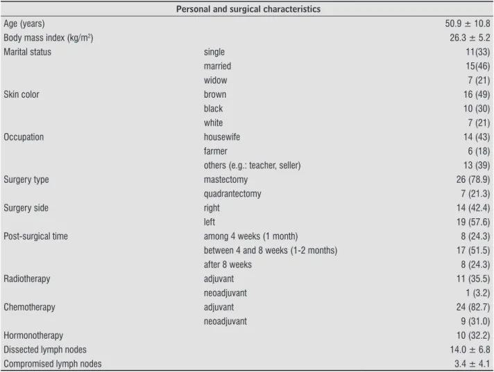 Table 2  - Sample clinical and surgery characteristics (n = 33)