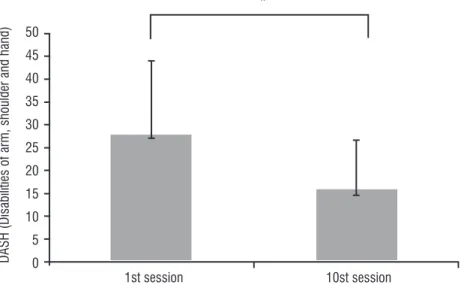 Figure 1  - Comparison of DASH score after 1st session and 10th session of physiotherapy (n = 33); *p= 0,001; T- Student test.
