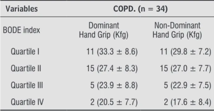 Table 2  - BODE index stratified by the Hand Grip dominant  and non-dominant in patients with COPD