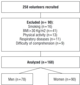 Table 1  - Demographic and anthropometric characteristics  of the sample