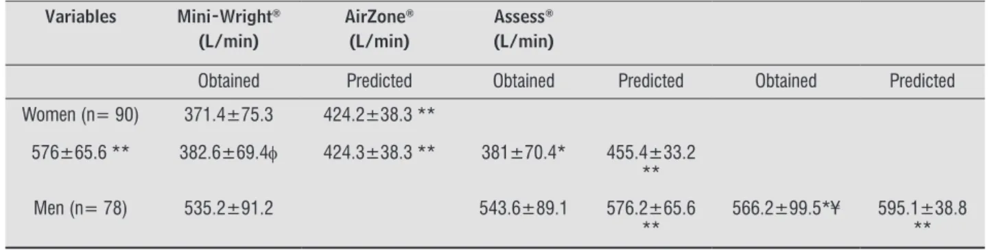 Table 2  - Obtained and predicted PEF values in the Mini-Wright ® , Assess ®  and AirZone ®  in the evaluated individuals Variables Mini-Wright ® (L/min) AirZone ®   (L/min) Assess ®(L/min)