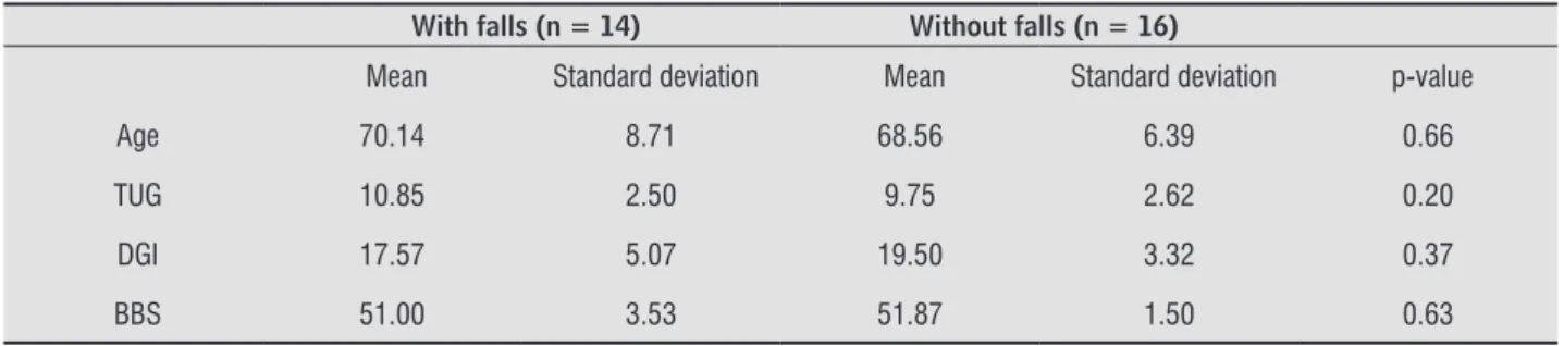 Table 1  - Results of the elderly group with and without falls