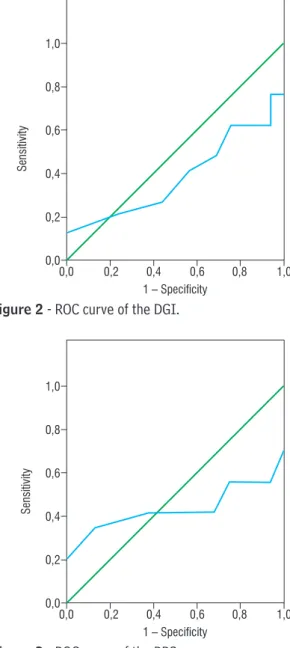 Figure 2  - ROC curve of the DGI.