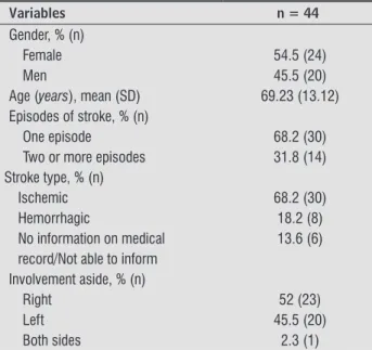 Table 1  - Clinical and demographic variables