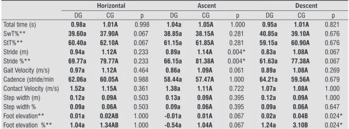 Table 2  - Gait angular variables of the lower limbs and trunk (mean) of children with spastic diplegic and control group dur- dur-ing the horizontal, ascent and descent surface