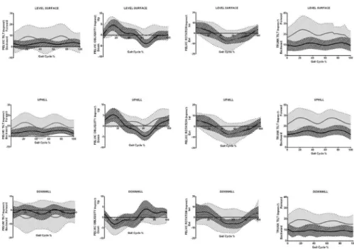 Figure 3  - Evolution of the angular variables of the pelvis and trunk Control Group and Diplegic Group over time, the horizontal,  ascending and descending surfaces.