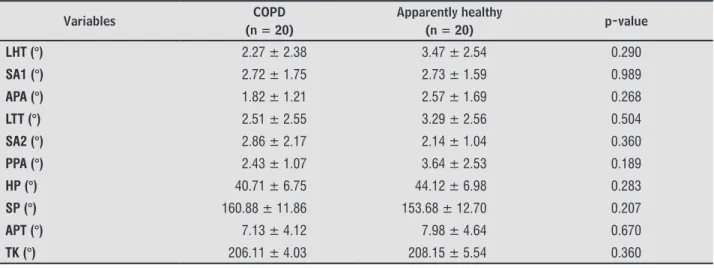 Table 3 – Comparison of postural alignment between men and women in the COPD group (n = 20)