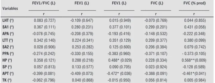 Table 4  - Correlation between pulmonary function and measures of postural alignment of COPD group (n = 20)