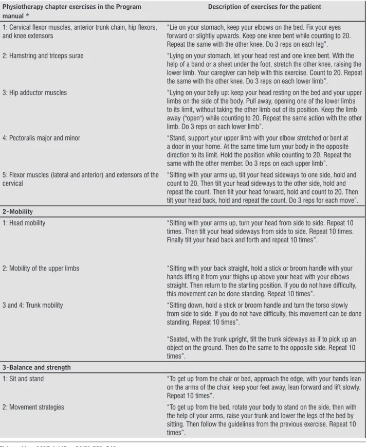 Table 1  - Details of the therapeutic exercises present in the physiotherapy chapter of the program manual