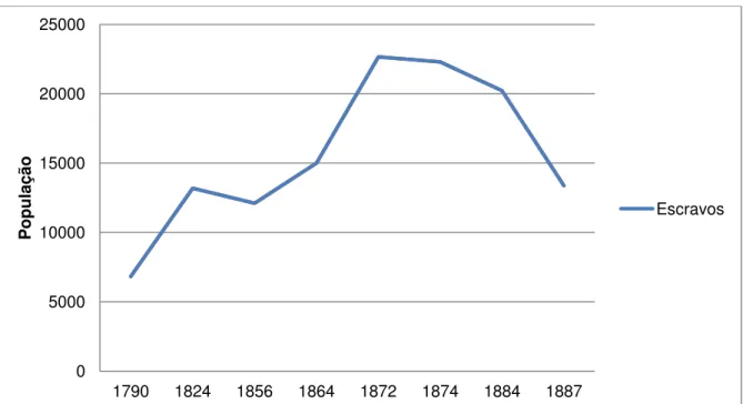 GRÁFICO 1. ESTIMATIVA DO CRESCIMENTO POPULACIONAL DE ESCRAVOS  NA PROVÍNCIA DO ESPÍRITO SANTO 