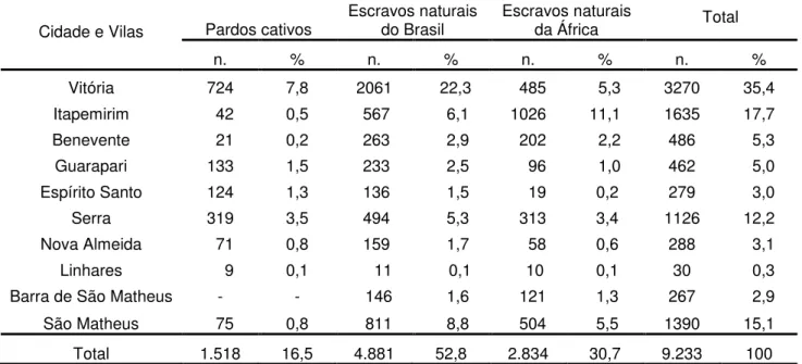 TABELA 2. NATURALIDADE DA POPULAÇÃO ESCRAVA DA PROVÍNCIA DO  ESPÍRITO SANTO (1839) 