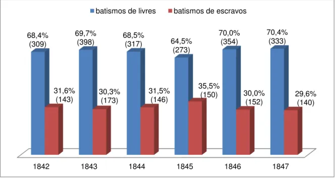 GRÁFICO 3. BATISMOS DE LIVRES E ESCRAVOS DA PARÓQUIA DE VITÓRIA  (1842-1847) 128