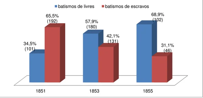 GRÁFICO 6. BATISMOS DE LIVRES E ESCRAVOS DA PARÓQUIA DE  ITAPEMIRIM (1851, 1853, 1855) 