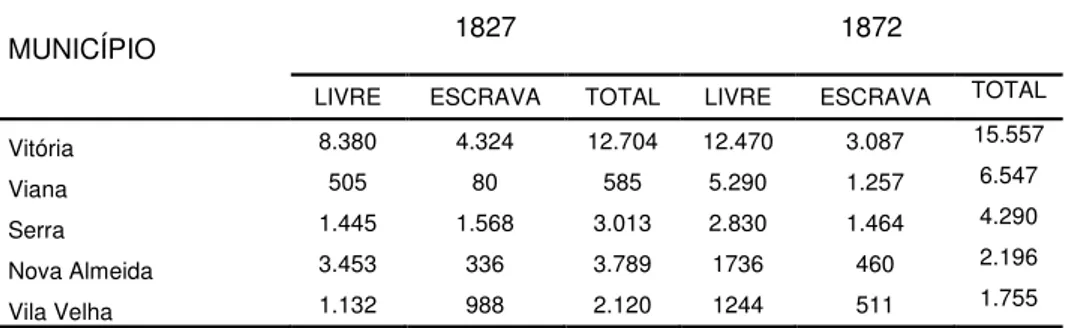 Tabela 2: QUADRO DA POPULAÇÃO LIVRE E ESCRAVA DA REGIÃO CENTRAL  DO ESPÍRITO SANTO  