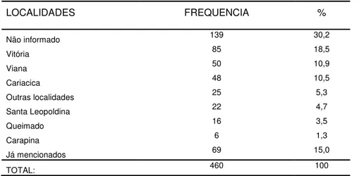 Tabela 4: QUADRO DAS LOCALIDADES ONDE RESIDIAM OS ENVOLVIDOS NOS  PROCESSOS  LOCALIDADES FREQUENCIA % Não informado 139 30,2 Vitória 85 18,5 Viana 50 10,9 Cariacica 48 10,5 Outras localidades 25 5,3 Santa Leopoldina 22 4,7 Queimado 16 3,5 Carapina 6 1,3 Já