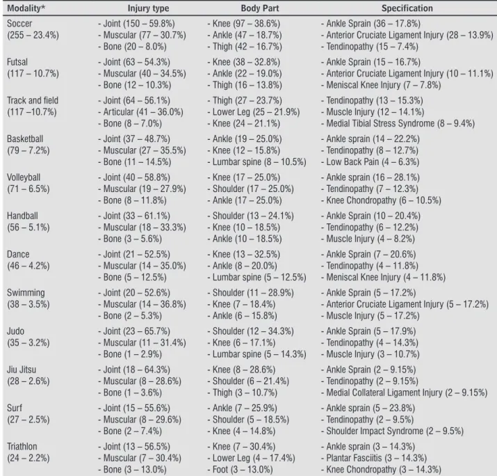 Table 1  - Injury frequency related to modalities