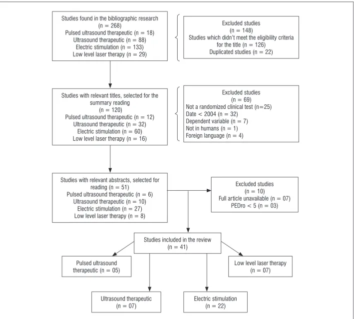 Figure 1  - Study selection results for keywords.