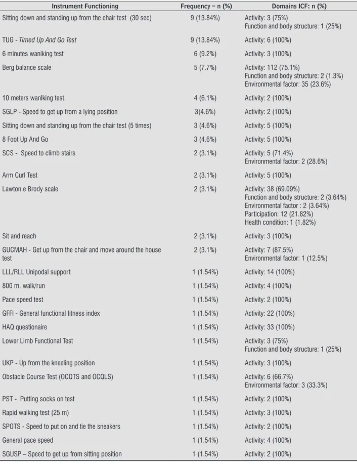 Table 2  - Frequency distribution of the instruments included and of the domains of the International Classification of  Functioning and Health (ICF) contained in each instrument