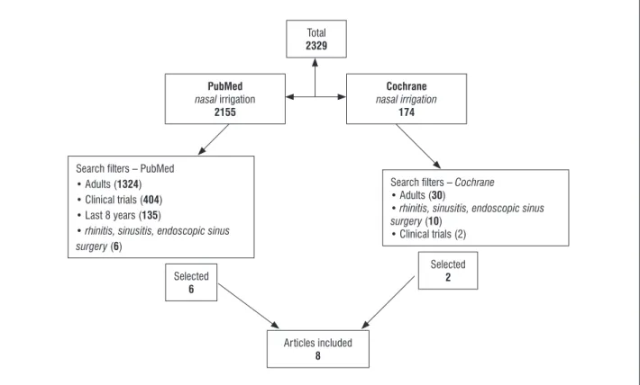 Figure 1  - Flow chart depicting the search and article selection.