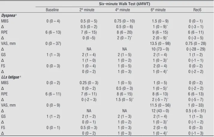 Table 3  - Dyspnea and lower limbs fatigue measured by the studied scales during the 6MWT