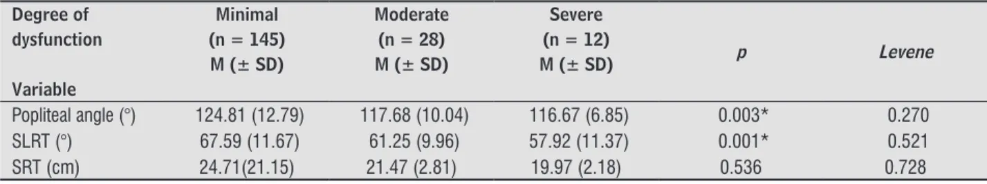 Table 2  - Mean ischiotibial and posterior chain flexibility according to the degree of flexibility of workers (one-way ANOVA)