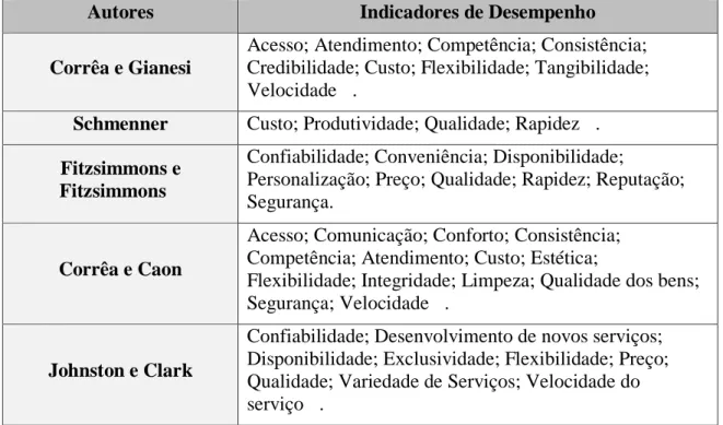 Tabela 4 – Indicadores de desempenho para operações de serviços  Adaptado de (Júnior &amp; Miyake, 2011) 
