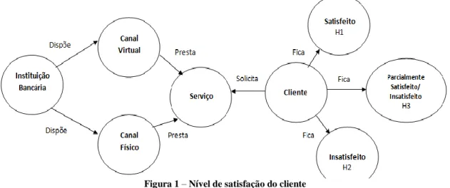 Figura 1 – Nível de satisfação do cliente