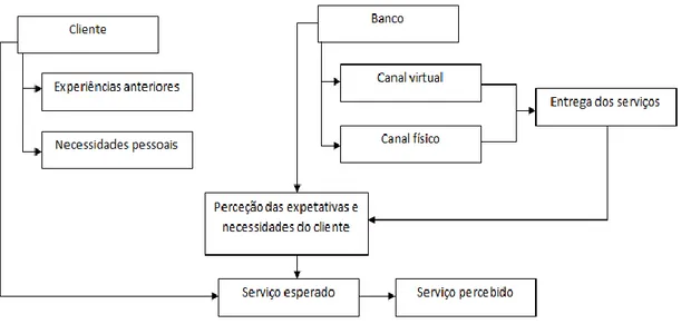Figura 2 – Perceção da qualidade do serviço pelo cliente  Adaptado de (Zeithaml;, Parasuraman;, &amp; Berry;, 1990)
