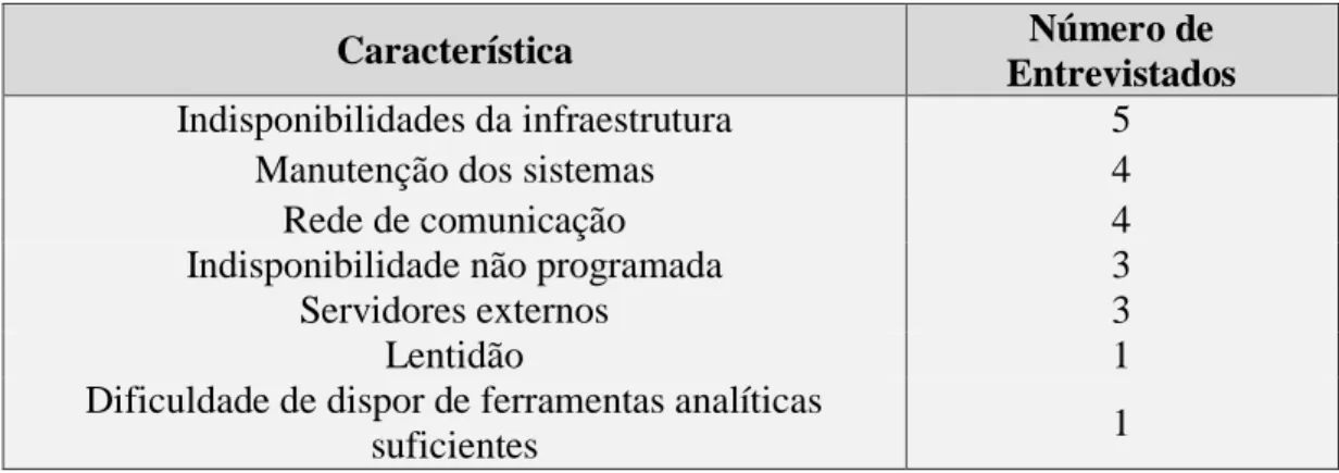 Tabela 10 – Fatores de falhas dos serviços 