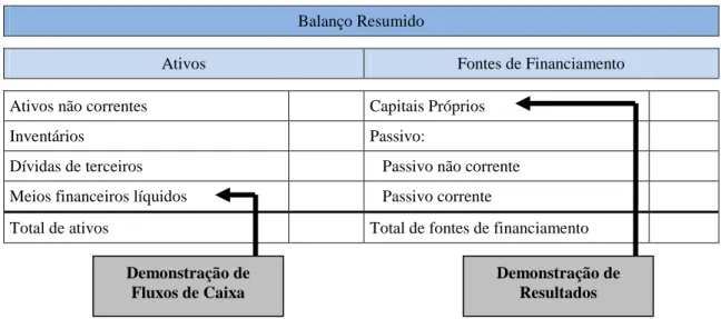Figura 1: Relação entre as três demonstrações financeiras 