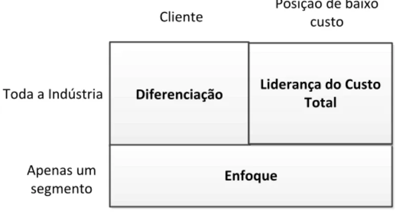 Figura 1: Modelo da estratégia de Porter 