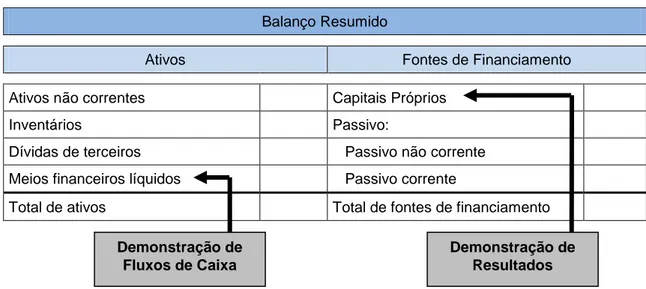 Figura 3: Relação entre as três demonstrações financeiras  Balanço Resumido 