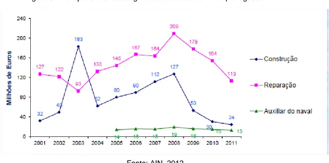 Figura 6: Evolução anual dos segmentos da indústria naval portuguesa 
