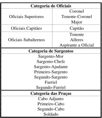Tabela n.º 1: Militares Sujeitos à FAI.  Categoria de Oficiais  Oficiais Superiores  Coronel  Tenente-Coronel  Major 