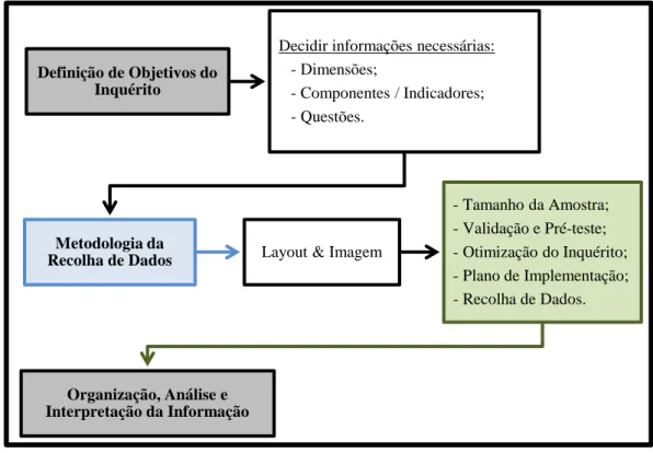 Figura n.º 2: Procedimentos da investigação dos Inquérito por Questionário. 