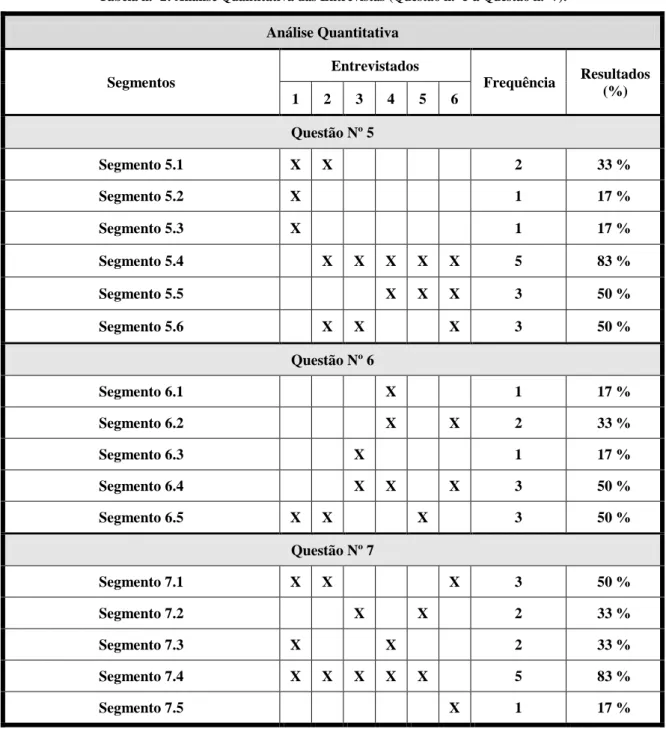 Tabela n.º 2: Análise Quantitativa das Entrevistas (Questão n.º 5 à Questão n.º 7). 