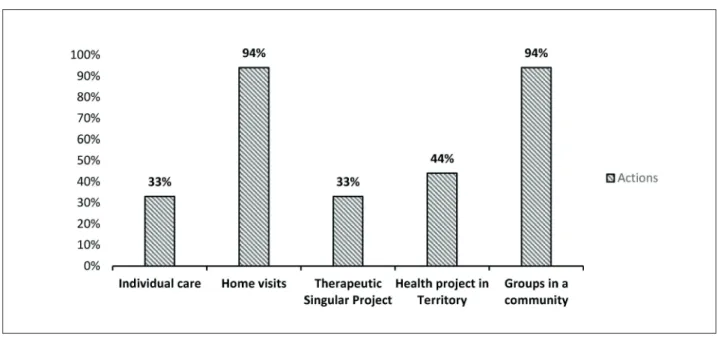 Figure 2  - Distribution of activities performed by physical therapists in Family Health Support Center in the city of Salvador/Ba  2014
