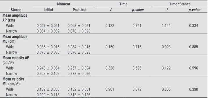 Table 2  - Mean and standard deviations of body sway, pre and post-exercise and narrow and wide stance 