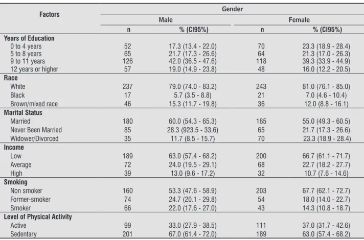 Table 1  - Frequency distribution of the sociodemographic characteristics – level of physical activity and smoking – from  the sample with individuals over 20 years old, living in the city of Bauru, by gender 