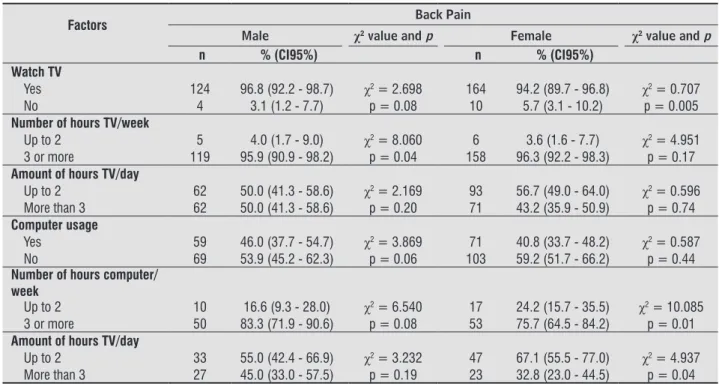 Table 2  - Bivariate analysis between sociodemographic characteristics – smoking and physical activity level and pain in  spine – from subjects over 20 years old, living in the city of Bauru (São Paulo, Brazil), by gender 