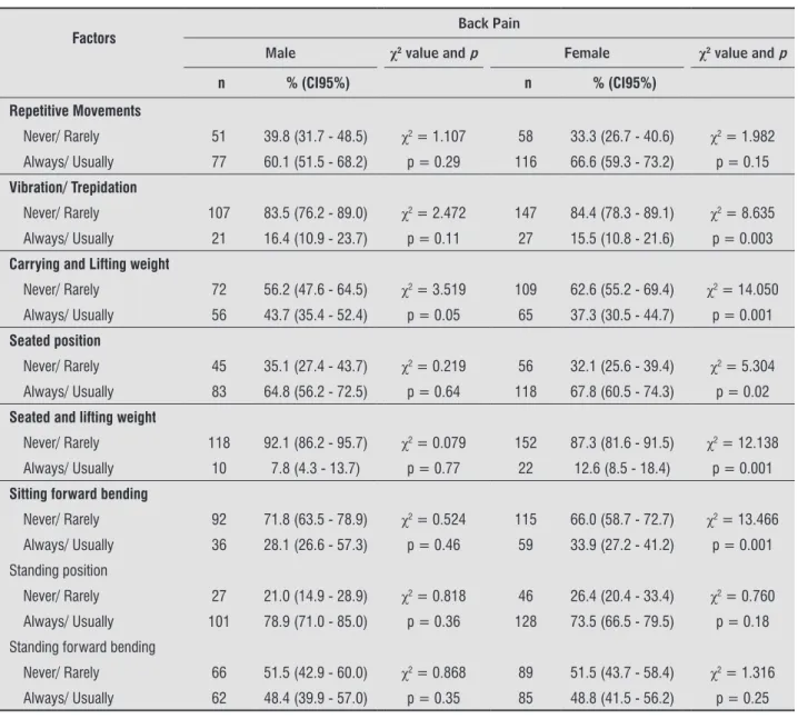Table 4  - Bivariate analysis between back pain and ergonomic variables of the sample with subjects over 20 years old, liv- liv-ing in the city of Bauru (São Paulo, Brazil), by gender 