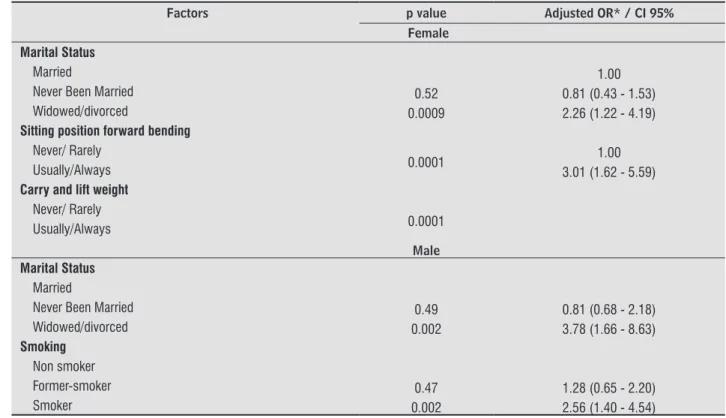 Table 5  - Final model of multivariate analysis of logistic regression for variables associations with back pain of the sample  with subjects over 20 years old, living in the city of Bauru (São Paulo, Brazil), by gender 