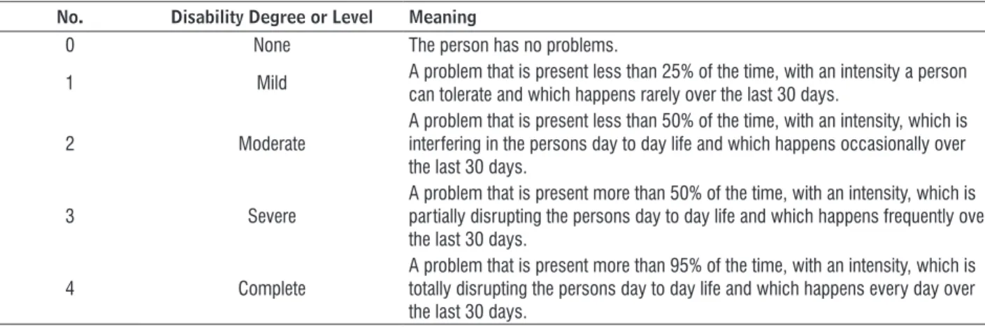 Figure 1  - Qualifying the extent of disability Note: Adapted from WHO, 2015.